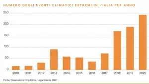 Eventi atmosferici estremi in Italia