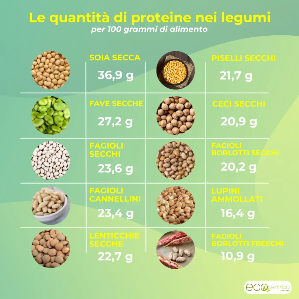 Quantità di proteine dei legumi