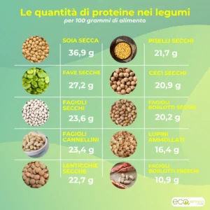 Quantità di proteine dei legumi