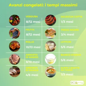 Tempi di congelamento degli avanzi