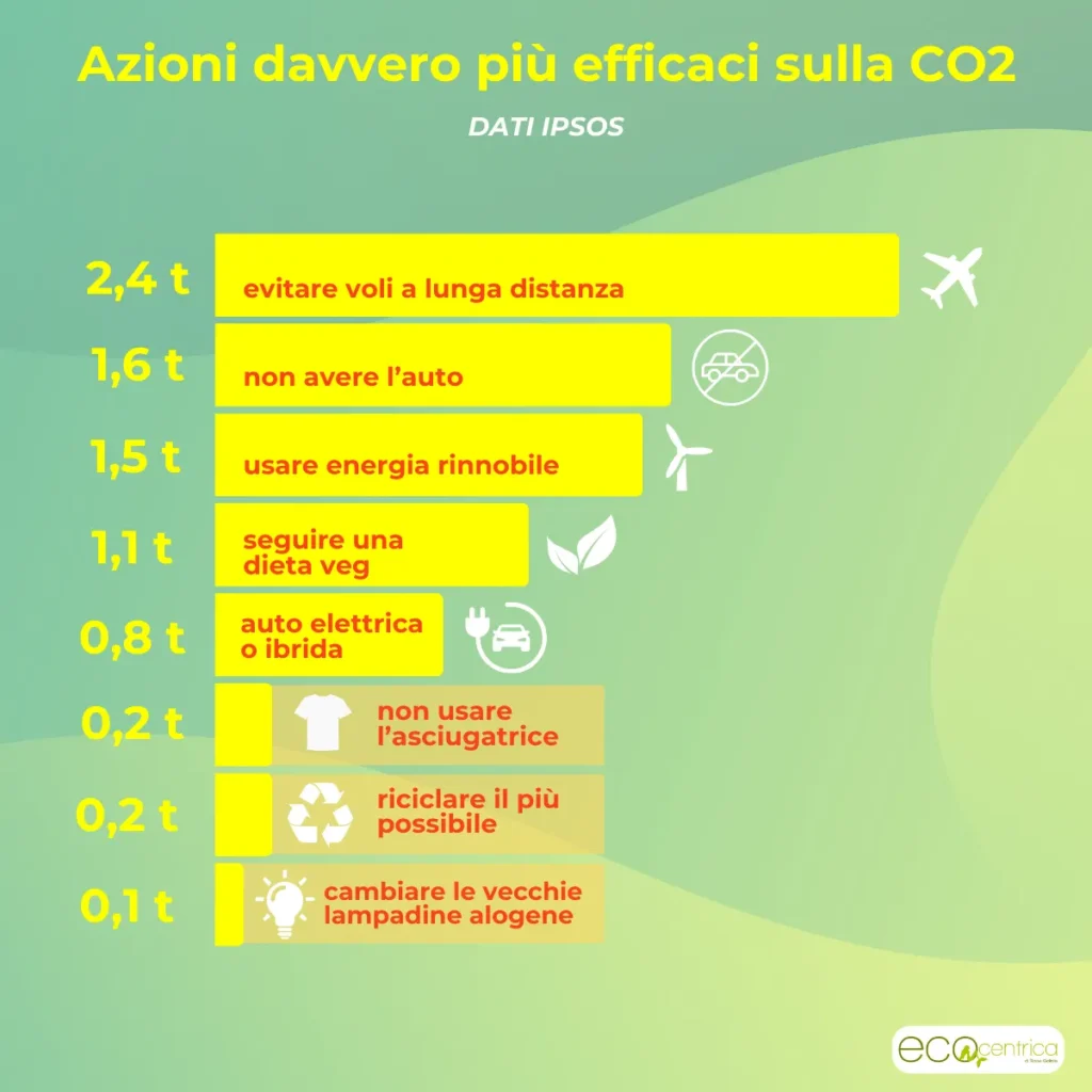 Azioni davvero utili per il Pianeta